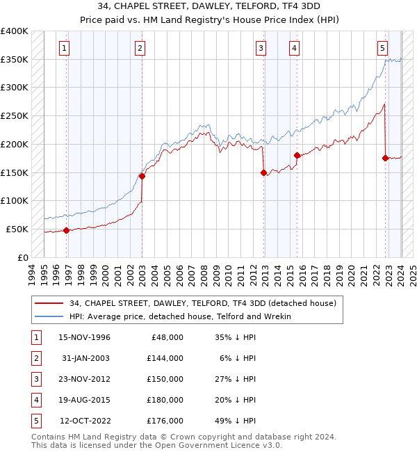 34, CHAPEL STREET, DAWLEY, TELFORD, TF4 3DD: Price paid vs HM Land Registry's House Price Index