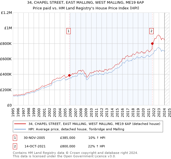 34, CHAPEL STREET, EAST MALLING, WEST MALLING, ME19 6AP: Price paid vs HM Land Registry's House Price Index