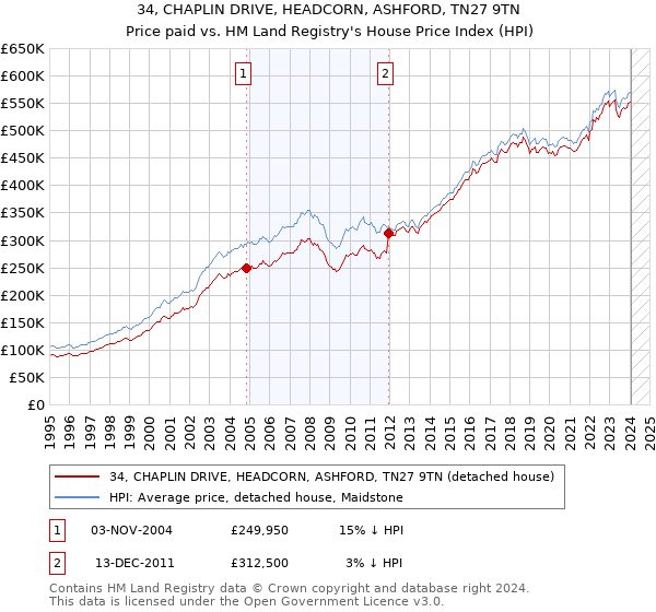 34, CHAPLIN DRIVE, HEADCORN, ASHFORD, TN27 9TN: Price paid vs HM Land Registry's House Price Index