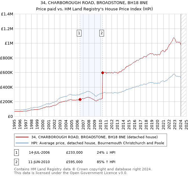 34, CHARBOROUGH ROAD, BROADSTONE, BH18 8NE: Price paid vs HM Land Registry's House Price Index