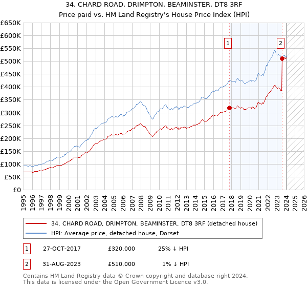 34, CHARD ROAD, DRIMPTON, BEAMINSTER, DT8 3RF: Price paid vs HM Land Registry's House Price Index