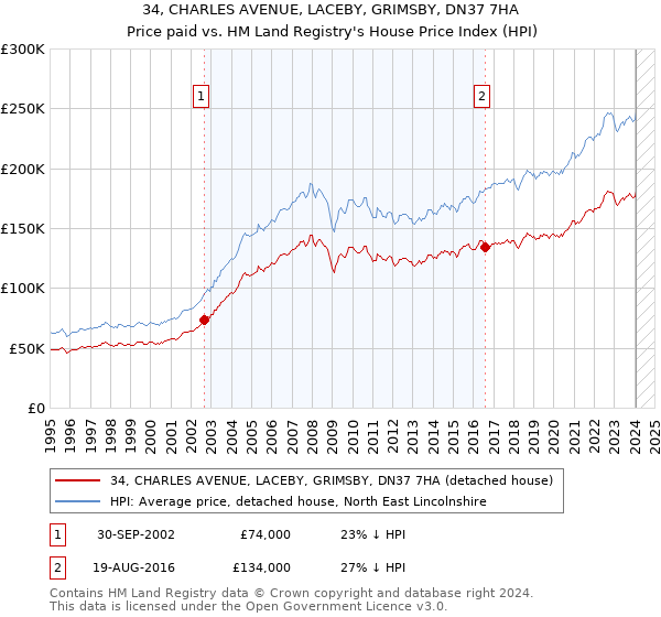 34, CHARLES AVENUE, LACEBY, GRIMSBY, DN37 7HA: Price paid vs HM Land Registry's House Price Index
