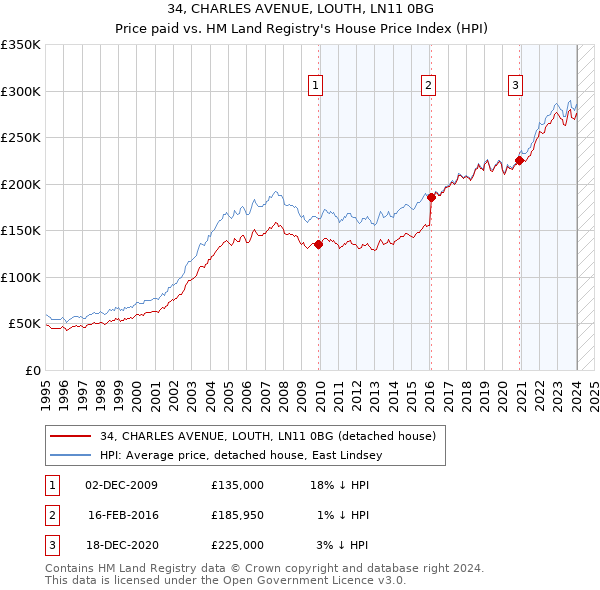 34, CHARLES AVENUE, LOUTH, LN11 0BG: Price paid vs HM Land Registry's House Price Index
