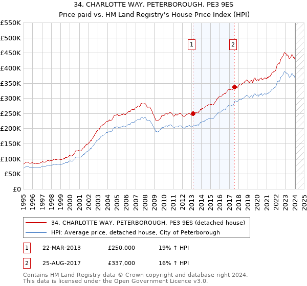 34, CHARLOTTE WAY, PETERBOROUGH, PE3 9ES: Price paid vs HM Land Registry's House Price Index