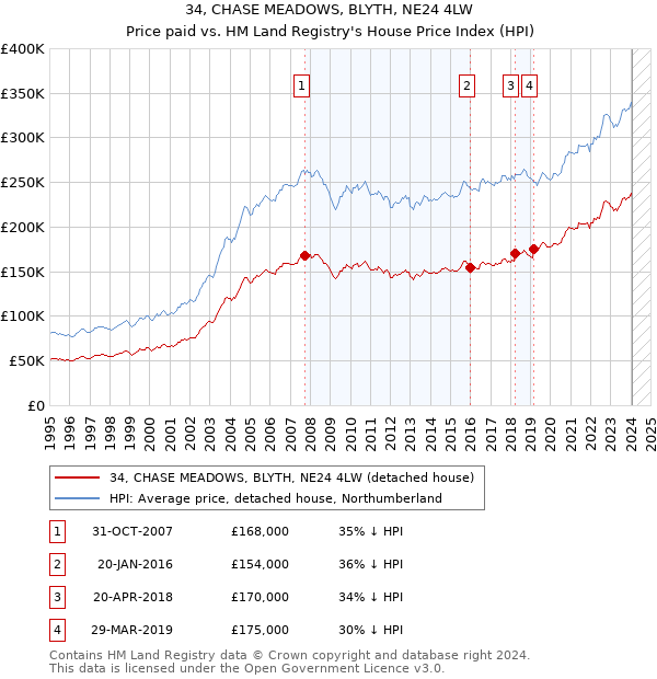 34, CHASE MEADOWS, BLYTH, NE24 4LW: Price paid vs HM Land Registry's House Price Index