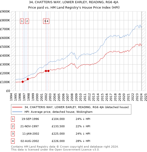 34, CHATTERIS WAY, LOWER EARLEY, READING, RG6 4JA: Price paid vs HM Land Registry's House Price Index