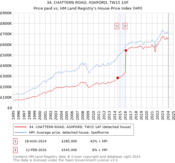34, CHATTERN ROAD, ASHFORD, TW15 1AF: Price paid vs HM Land Registry's House Price Index