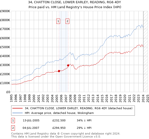 34, CHATTON CLOSE, LOWER EARLEY, READING, RG6 4DY: Price paid vs HM Land Registry's House Price Index