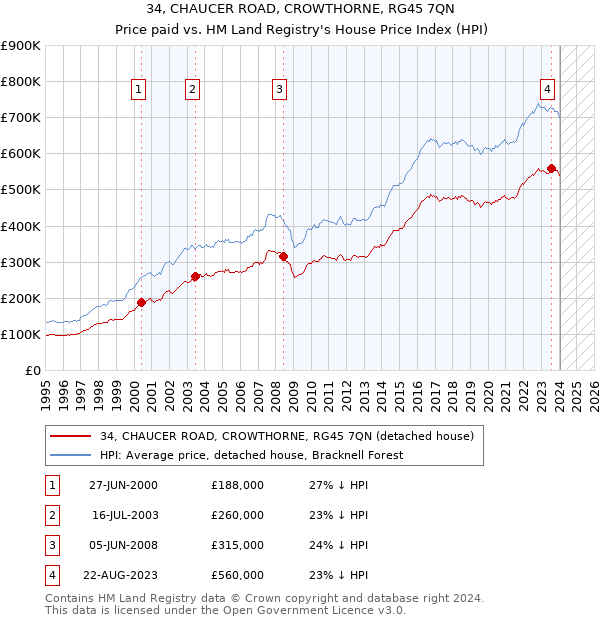 34, CHAUCER ROAD, CROWTHORNE, RG45 7QN: Price paid vs HM Land Registry's House Price Index