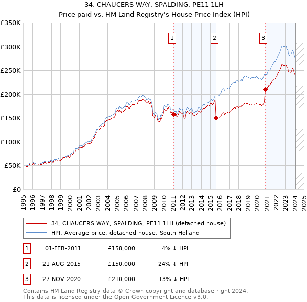 34, CHAUCERS WAY, SPALDING, PE11 1LH: Price paid vs HM Land Registry's House Price Index