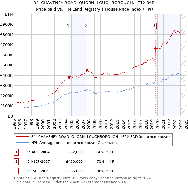 34, CHAVENEY ROAD, QUORN, LOUGHBOROUGH, LE12 8AD: Price paid vs HM Land Registry's House Price Index