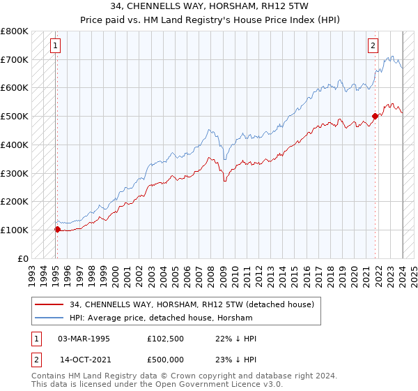 34, CHENNELLS WAY, HORSHAM, RH12 5TW: Price paid vs HM Land Registry's House Price Index