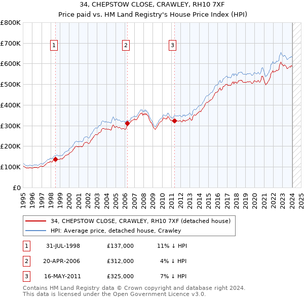 34, CHEPSTOW CLOSE, CRAWLEY, RH10 7XF: Price paid vs HM Land Registry's House Price Index