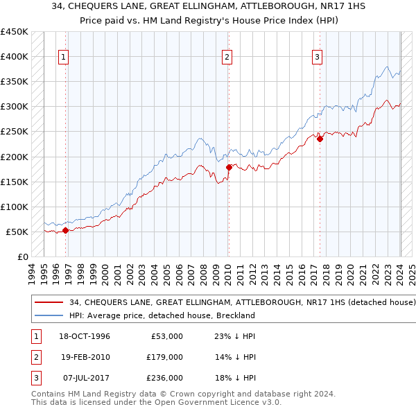 34, CHEQUERS LANE, GREAT ELLINGHAM, ATTLEBOROUGH, NR17 1HS: Price paid vs HM Land Registry's House Price Index