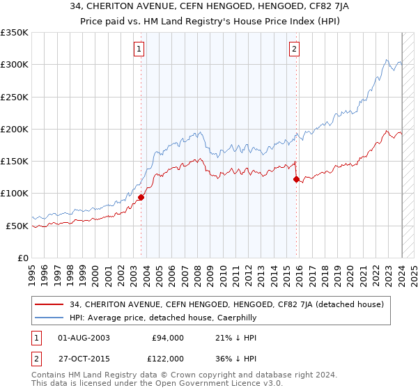 34, CHERITON AVENUE, CEFN HENGOED, HENGOED, CF82 7JA: Price paid vs HM Land Registry's House Price Index