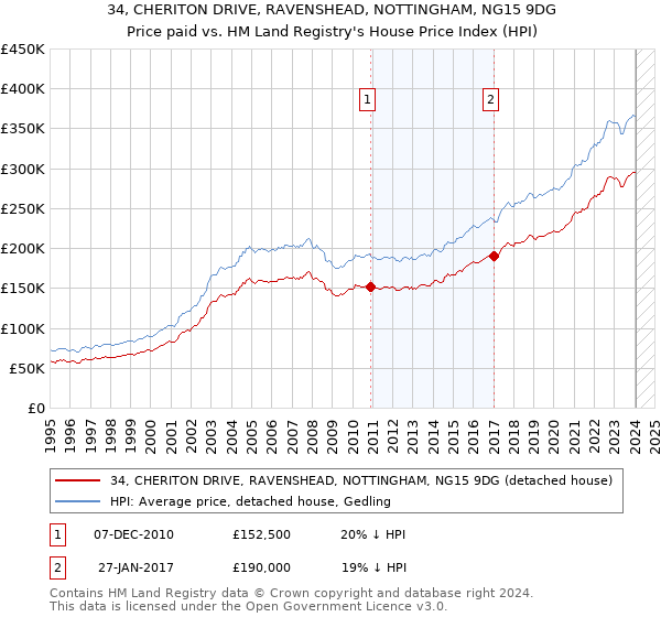 34, CHERITON DRIVE, RAVENSHEAD, NOTTINGHAM, NG15 9DG: Price paid vs HM Land Registry's House Price Index
