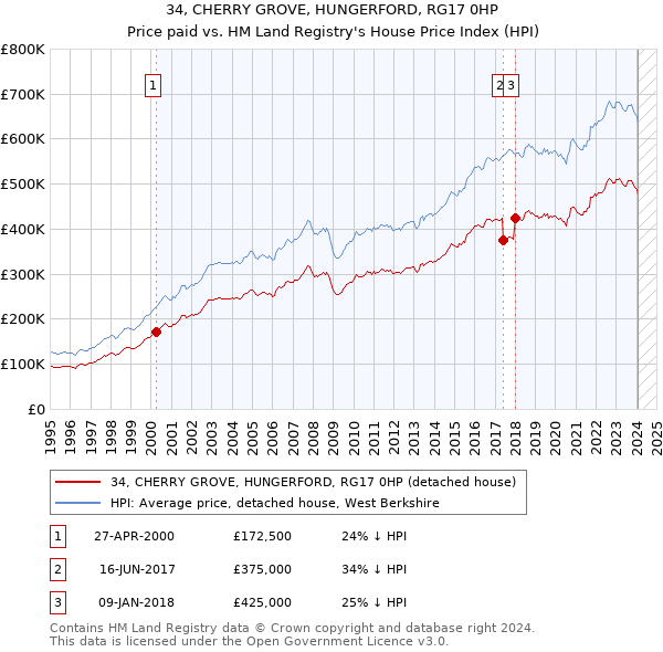 34, CHERRY GROVE, HUNGERFORD, RG17 0HP: Price paid vs HM Land Registry's House Price Index