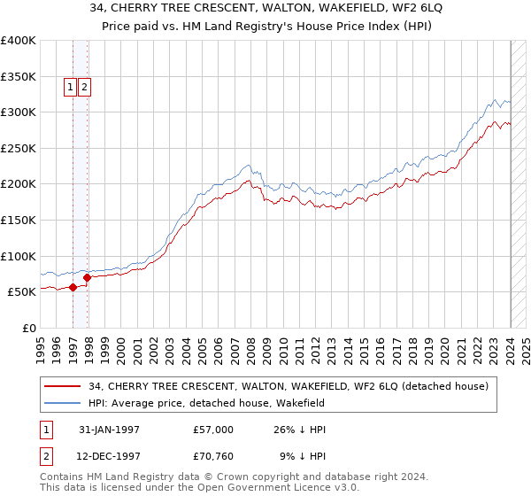 34, CHERRY TREE CRESCENT, WALTON, WAKEFIELD, WF2 6LQ: Price paid vs HM Land Registry's House Price Index