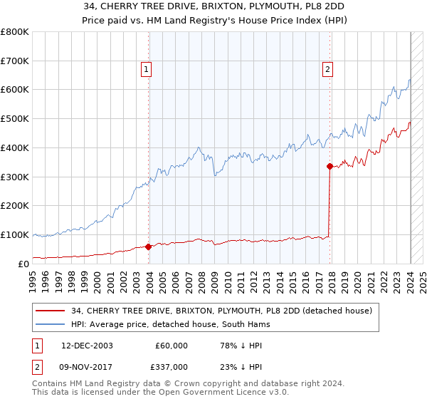 34, CHERRY TREE DRIVE, BRIXTON, PLYMOUTH, PL8 2DD: Price paid vs HM Land Registry's House Price Index
