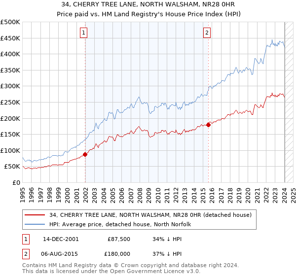 34, CHERRY TREE LANE, NORTH WALSHAM, NR28 0HR: Price paid vs HM Land Registry's House Price Index
