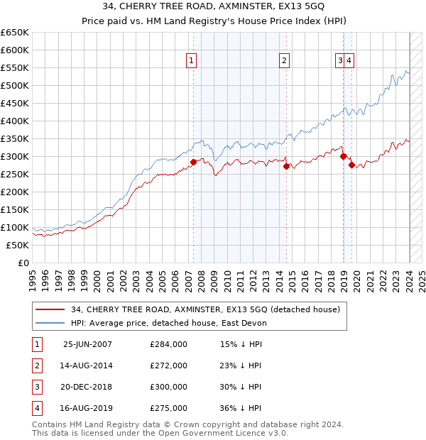 34, CHERRY TREE ROAD, AXMINSTER, EX13 5GQ: Price paid vs HM Land Registry's House Price Index