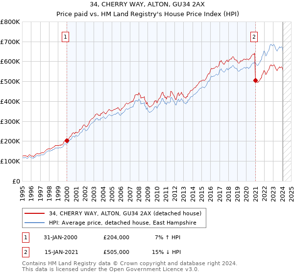34, CHERRY WAY, ALTON, GU34 2AX: Price paid vs HM Land Registry's House Price Index
