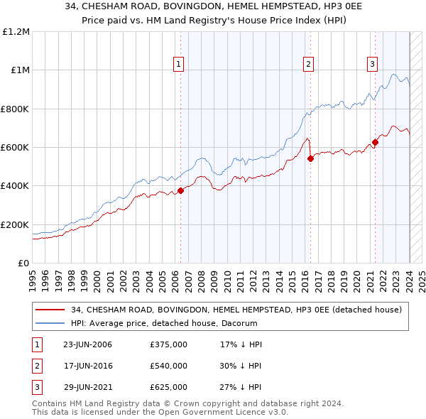 34, CHESHAM ROAD, BOVINGDON, HEMEL HEMPSTEAD, HP3 0EE: Price paid vs HM Land Registry's House Price Index