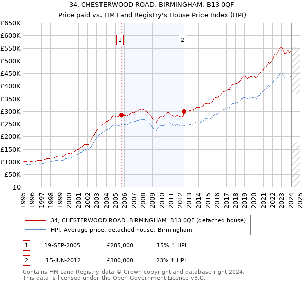 34, CHESTERWOOD ROAD, BIRMINGHAM, B13 0QF: Price paid vs HM Land Registry's House Price Index