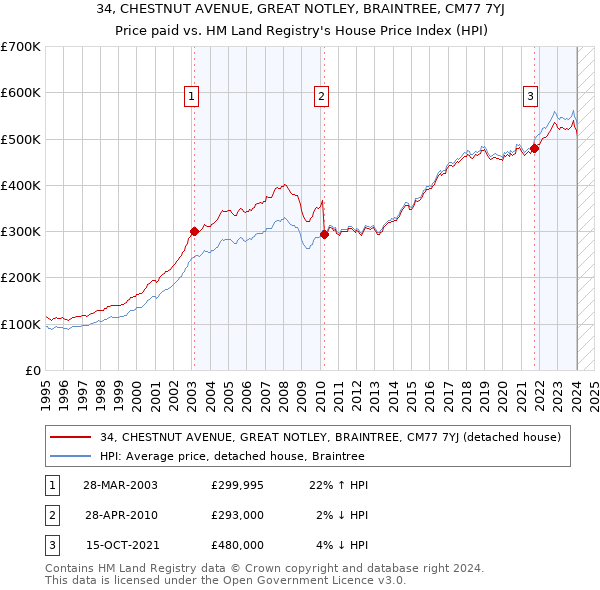 34, CHESTNUT AVENUE, GREAT NOTLEY, BRAINTREE, CM77 7YJ: Price paid vs HM Land Registry's House Price Index