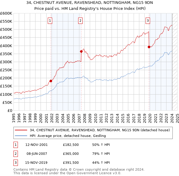 34, CHESTNUT AVENUE, RAVENSHEAD, NOTTINGHAM, NG15 9DN: Price paid vs HM Land Registry's House Price Index