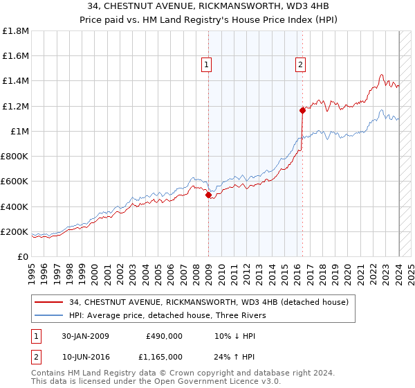 34, CHESTNUT AVENUE, RICKMANSWORTH, WD3 4HB: Price paid vs HM Land Registry's House Price Index
