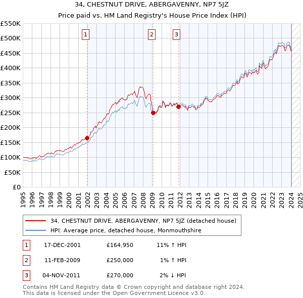 34, CHESTNUT DRIVE, ABERGAVENNY, NP7 5JZ: Price paid vs HM Land Registry's House Price Index
