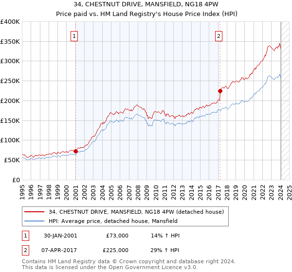 34, CHESTNUT DRIVE, MANSFIELD, NG18 4PW: Price paid vs HM Land Registry's House Price Index