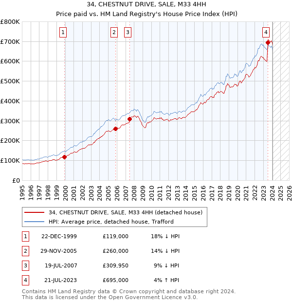 34, CHESTNUT DRIVE, SALE, M33 4HH: Price paid vs HM Land Registry's House Price Index