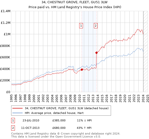 34, CHESTNUT GROVE, FLEET, GU51 3LW: Price paid vs HM Land Registry's House Price Index