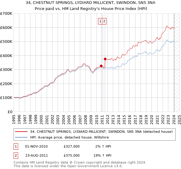 34, CHESTNUT SPRINGS, LYDIARD MILLICENT, SWINDON, SN5 3NA: Price paid vs HM Land Registry's House Price Index