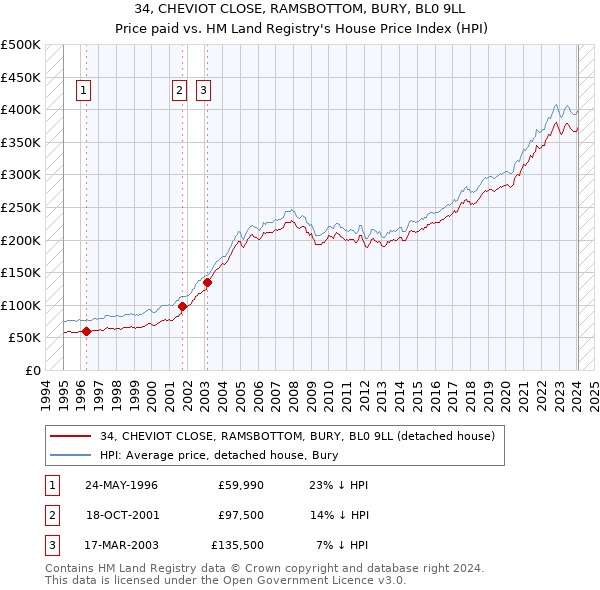 34, CHEVIOT CLOSE, RAMSBOTTOM, BURY, BL0 9LL: Price paid vs HM Land Registry's House Price Index