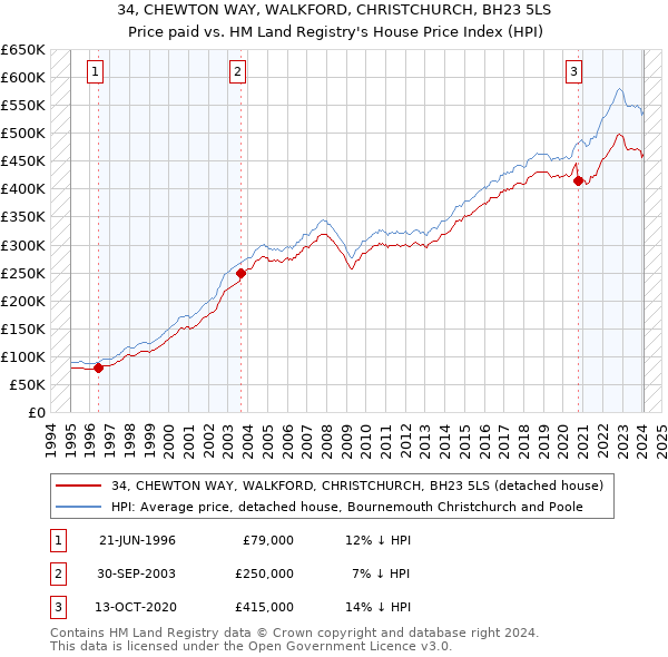 34, CHEWTON WAY, WALKFORD, CHRISTCHURCH, BH23 5LS: Price paid vs HM Land Registry's House Price Index