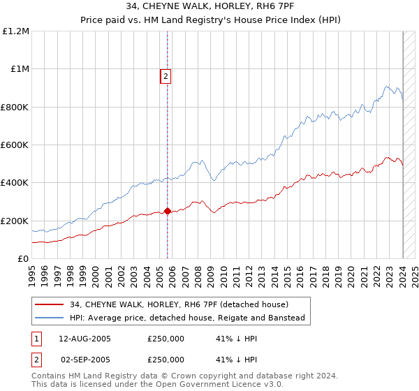 34, CHEYNE WALK, HORLEY, RH6 7PF: Price paid vs HM Land Registry's House Price Index