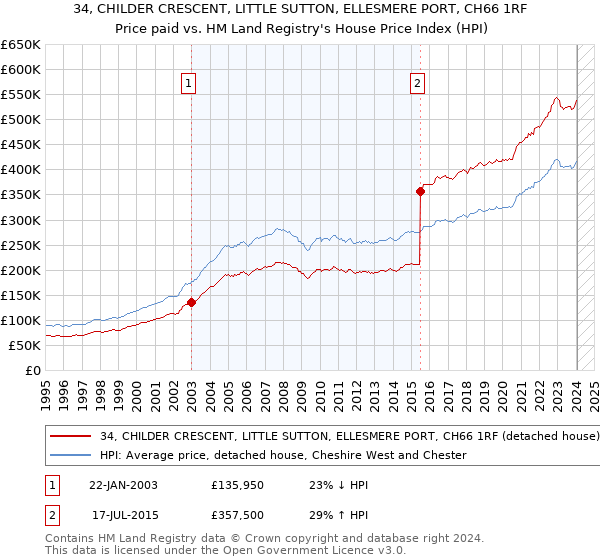 34, CHILDER CRESCENT, LITTLE SUTTON, ELLESMERE PORT, CH66 1RF: Price paid vs HM Land Registry's House Price Index