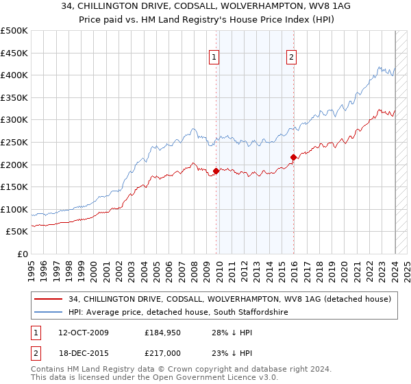 34, CHILLINGTON DRIVE, CODSALL, WOLVERHAMPTON, WV8 1AG: Price paid vs HM Land Registry's House Price Index