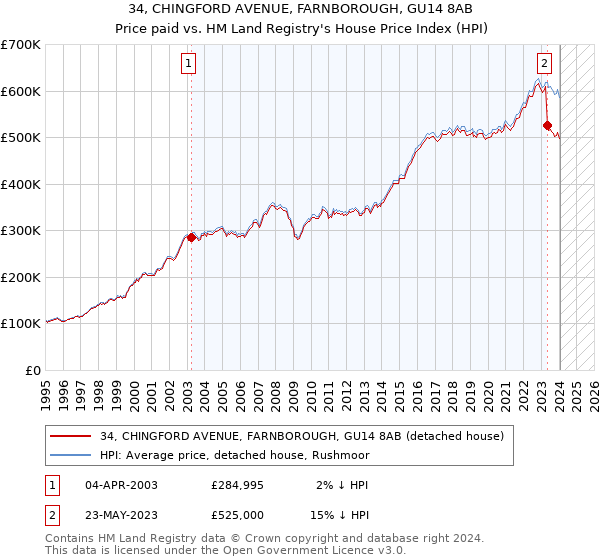 34, CHINGFORD AVENUE, FARNBOROUGH, GU14 8AB: Price paid vs HM Land Registry's House Price Index