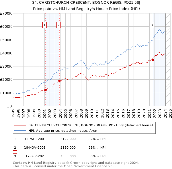 34, CHRISTCHURCH CRESCENT, BOGNOR REGIS, PO21 5SJ: Price paid vs HM Land Registry's House Price Index