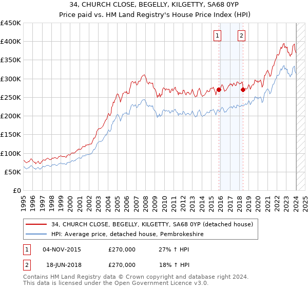 34, CHURCH CLOSE, BEGELLY, KILGETTY, SA68 0YP: Price paid vs HM Land Registry's House Price Index
