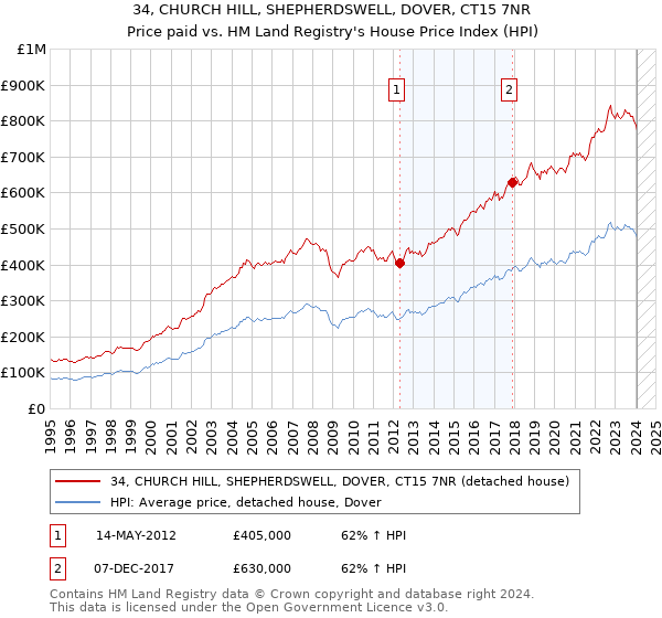 34, CHURCH HILL, SHEPHERDSWELL, DOVER, CT15 7NR: Price paid vs HM Land Registry's House Price Index