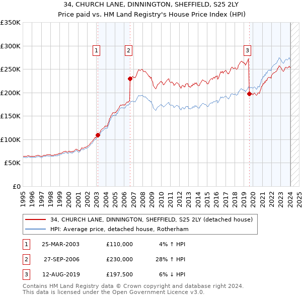 34, CHURCH LANE, DINNINGTON, SHEFFIELD, S25 2LY: Price paid vs HM Land Registry's House Price Index