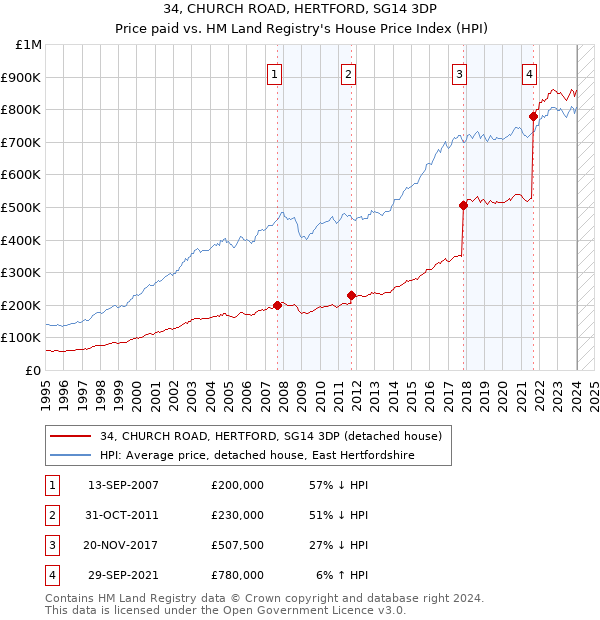 34, CHURCH ROAD, HERTFORD, SG14 3DP: Price paid vs HM Land Registry's House Price Index