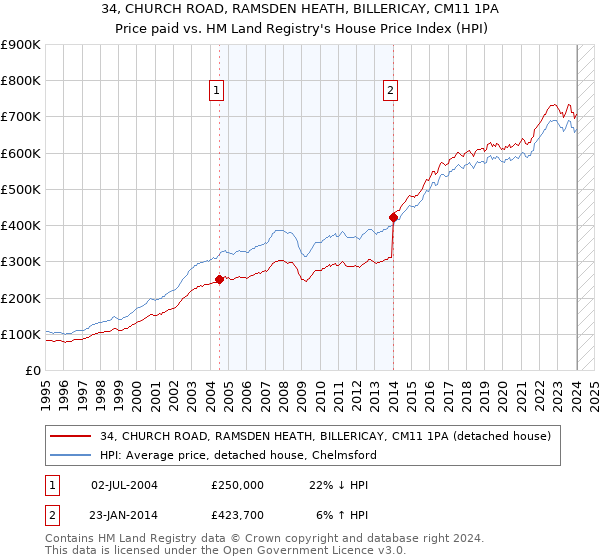34, CHURCH ROAD, RAMSDEN HEATH, BILLERICAY, CM11 1PA: Price paid vs HM Land Registry's House Price Index