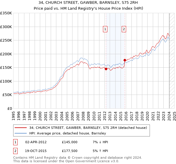 34, CHURCH STREET, GAWBER, BARNSLEY, S75 2RH: Price paid vs HM Land Registry's House Price Index