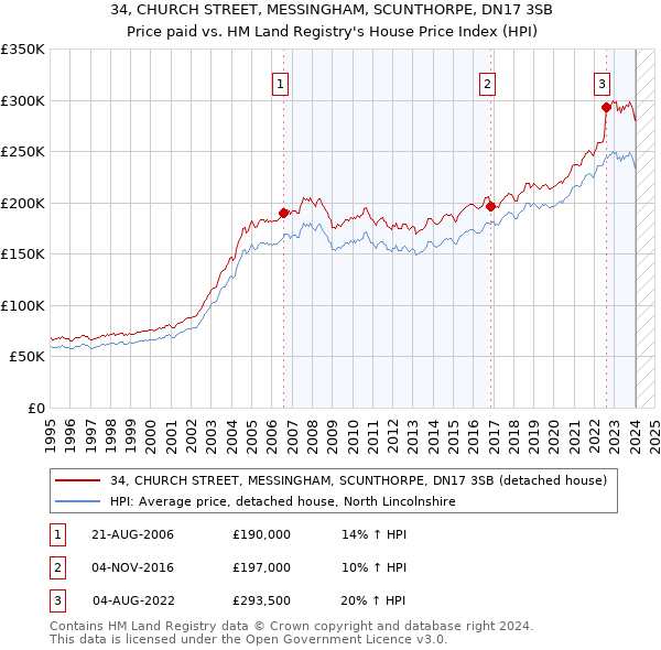 34, CHURCH STREET, MESSINGHAM, SCUNTHORPE, DN17 3SB: Price paid vs HM Land Registry's House Price Index